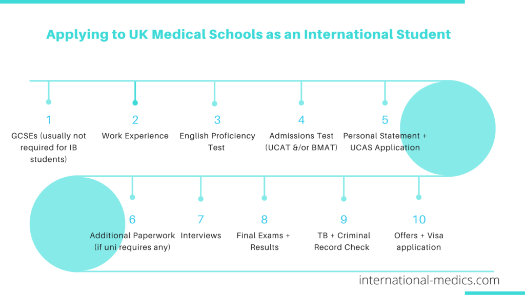 A timeline of the UK Medicine application for international students. 
