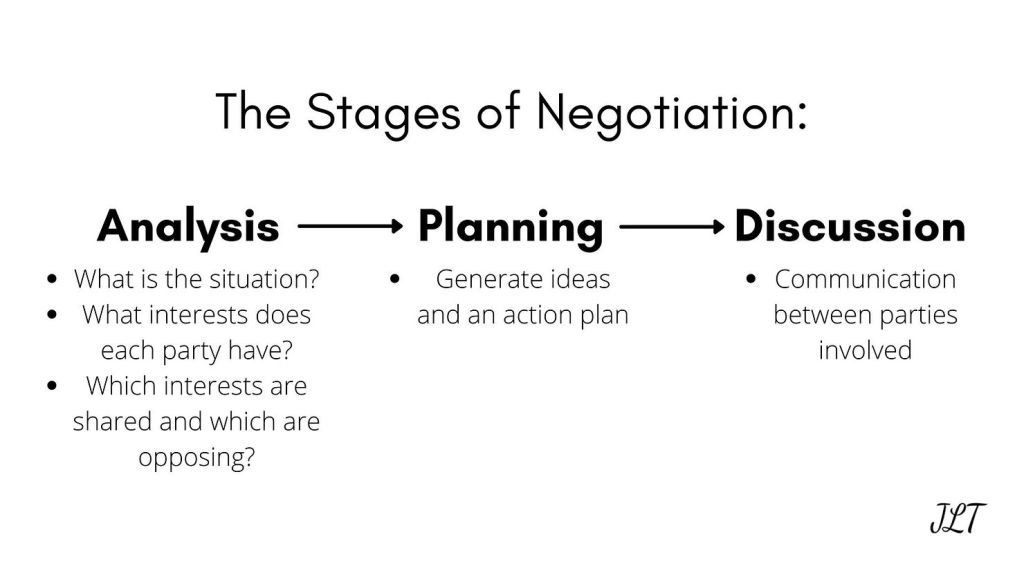 Challenges In Negotiation Getting to Yes: Negotiating an Agreement Without Giving In – Jean Ling ...