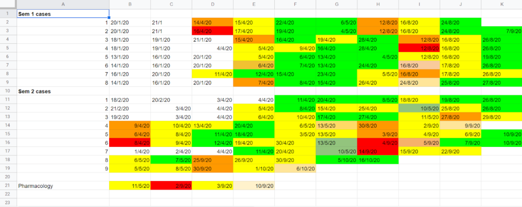 This is view of my active recall records from Year 1 of medical school which shows each case I had the dates at which I did active recall and the colours indicate how difficult I found each review to be. 